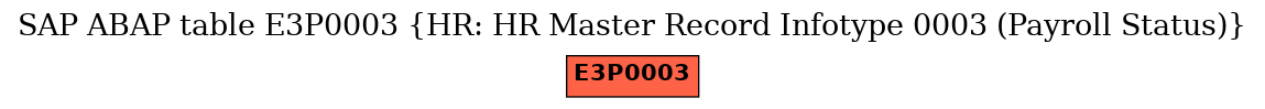 E-R Diagram for table E3P0003 (HR: HR Master Record Infotype 0003 (Payroll Status))