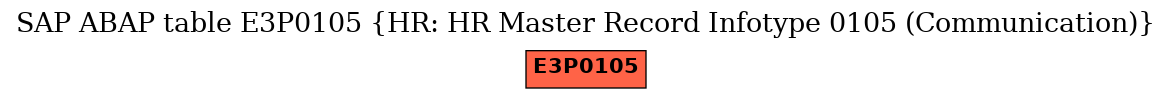 E-R Diagram for table E3P0105 (HR: HR Master Record Infotype 0105 (Communication))