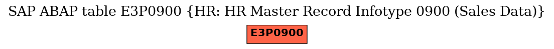 E-R Diagram for table E3P0900 (HR: HR Master Record Infotype 0900 (Sales Data))