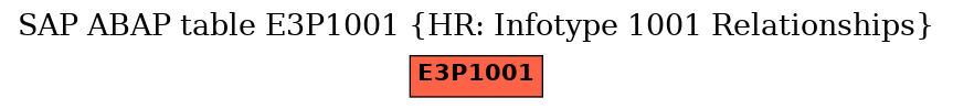 E-R Diagram for table E3P1001 (HR: Infotype 1001 Relationships)