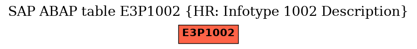 E-R Diagram for table E3P1002 (HR: Infotype 1002 Description)