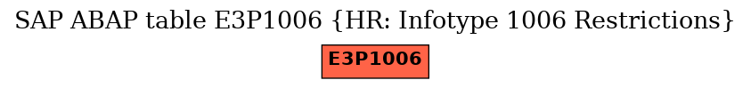 E-R Diagram for table E3P1006 (HR: Infotype 1006 Restrictions)