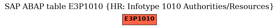 E-R Diagram for table E3P1010 (HR: Infotype 1010 Authorities/Resources)