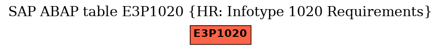 E-R Diagram for table E3P1020 (HR: Infotype 1020 Requirements)