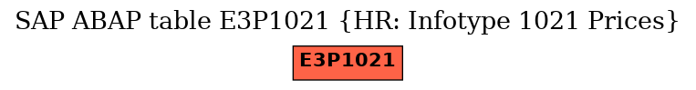 E-R Diagram for table E3P1021 (HR: Infotype 1021 Prices)
