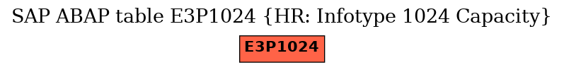 E-R Diagram for table E3P1024 (HR: Infotype 1024 Capacity)