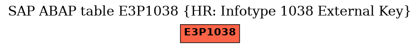 E-R Diagram for table E3P1038 (HR: Infotype 1038 External Key)