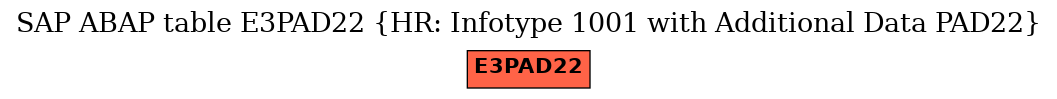 E-R Diagram for table E3PAD22 (HR: Infotype 1001 with Additional Data PAD22)