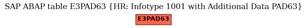 E-R Diagram for table E3PAD63 (HR: Infotype 1001 with Additional Data PAD63)