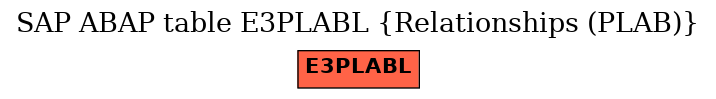 E-R Diagram for table E3PLABL (Relationships (PLAB))
