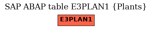 E-R Diagram for table E3PLAN1 (Plants)