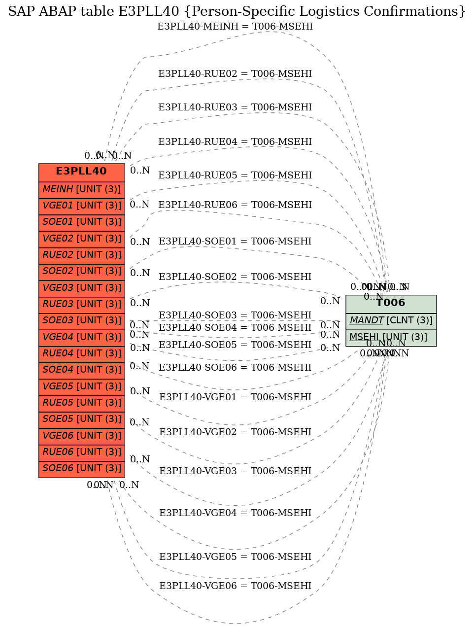 E-R Diagram for table E3PLL40 (Person-Specific Logistics Confirmations)