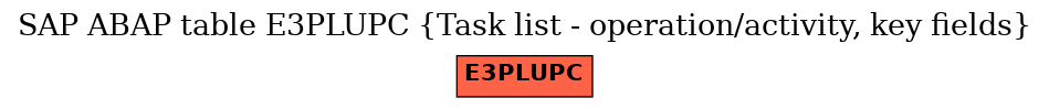 E-R Diagram for table E3PLUPC (Task list - operation/activity, key fields)