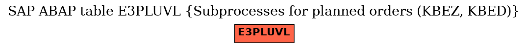 E-R Diagram for table E3PLUVL (Subprocesses for planned orders (KBEZ, KBED))