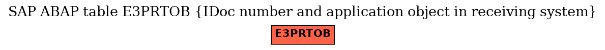 E-R Diagram for table E3PRTOB (IDoc number and application object in receiving system)