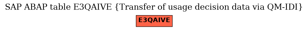 E-R Diagram for table E3QAIVE (Transfer of usage decision data via QM-IDI)
