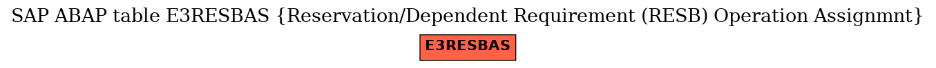 E-R Diagram for table E3RESBAS (Reservation/Dependent Requirement (RESB) Operation Assignmnt)