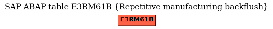 E-R Diagram for table E3RM61B (Repetitive manufacturing backflush)