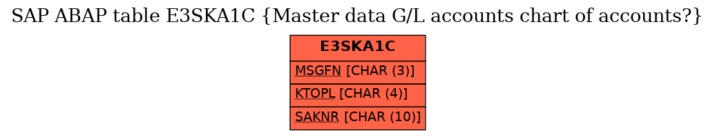 E-R Diagram for table E3SKA1C (Master data G/L accounts chart of accounts?)