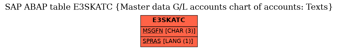 E-R Diagram for table E3SKATC (Master data G/L accounts chart of accounts: Texts)