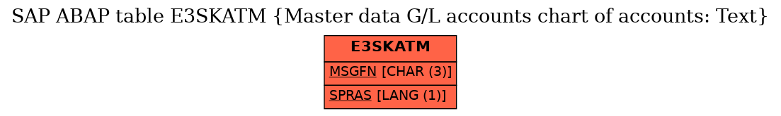 E-R Diagram for table E3SKATM (Master data G/L accounts chart of accounts: Text)