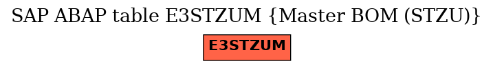 E-R Diagram for table E3STZUM (Master BOM (STZU))