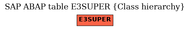 E-R Diagram for table E3SUPER (Class hierarchy)