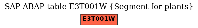 E-R Diagram for table E3T001W (Segment for plants)