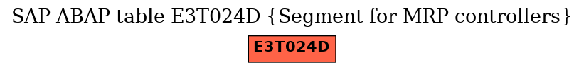 E-R Diagram for table E3T024D (Segment for MRP controllers)