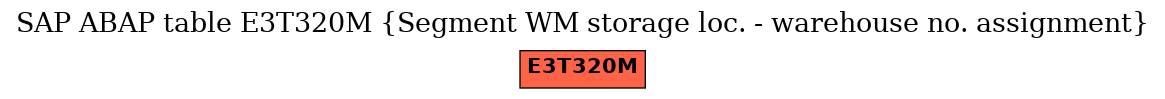 E-R Diagram for table E3T320M (Segment WM storage loc. - warehouse no. assignment)