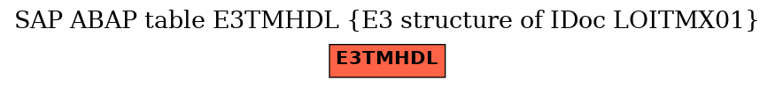 E-R Diagram for table E3TMHDL (E3 structure of IDoc LOITMX01)
