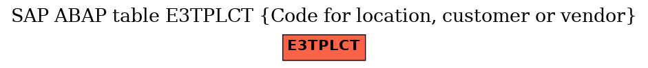 E-R Diagram for table E3TPLCT (Code for location, customer or vendor)