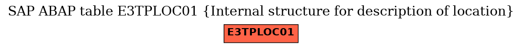 E-R Diagram for table E3TPLOC01 (Internal structure for description of location)