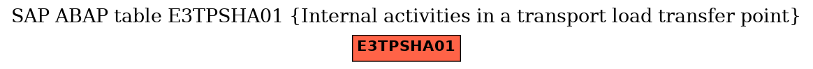 E-R Diagram for table E3TPSHA01 (Internal activities in a transport load transfer point)