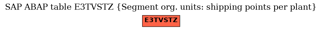 E-R Diagram for table E3TVSTZ (Segment org. units: shipping points per plant)