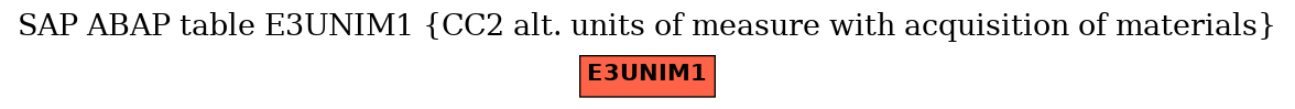 E-R Diagram for table E3UNIM1 (CC2 alt. units of measure with acquisition of materials)