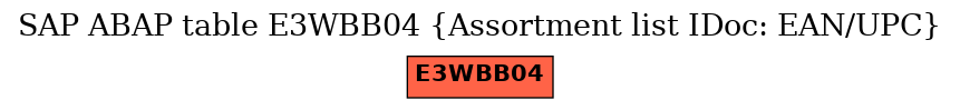 E-R Diagram for table E3WBB04 (Assortment list IDoc: EAN/UPC)