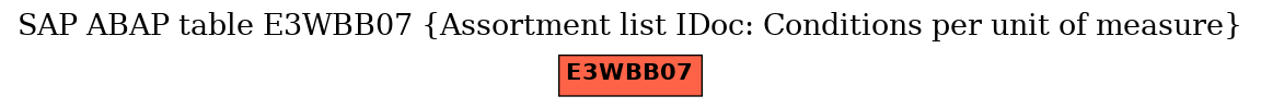 E-R Diagram for table E3WBB07 (Assortment list IDoc: Conditions per unit of measure)