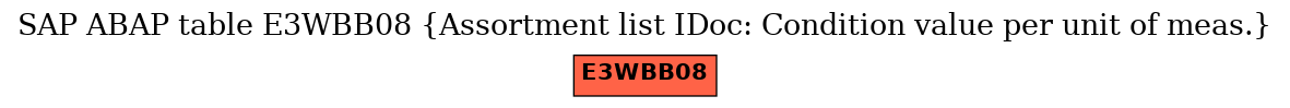 E-R Diagram for table E3WBB08 (Assortment list IDoc: Condition value per unit of meas.)