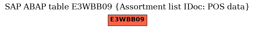 E-R Diagram for table E3WBB09 (Assortment list IDoc: POS data)