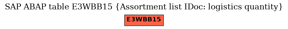 E-R Diagram for table E3WBB15 (Assortment list IDoc: logistics quantity)