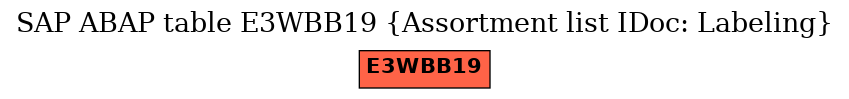 E-R Diagram for table E3WBB19 (Assortment list IDoc: Labeling)