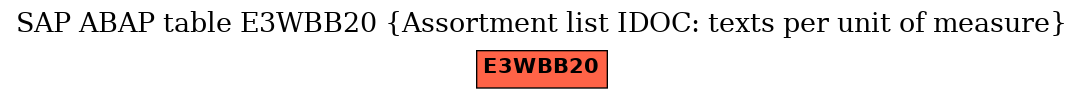 E-R Diagram for table E3WBB20 (Assortment list IDOC: texts per unit of measure)