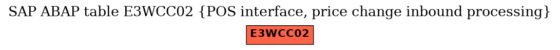 E-R Diagram for table E3WCC02 (POS interface, price change inbound processing)