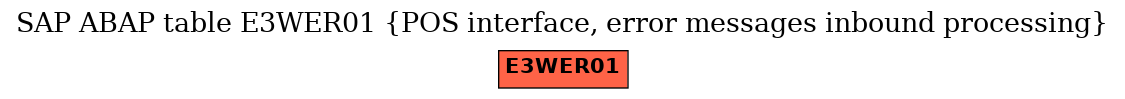 E-R Diagram for table E3WER01 (POS interface, error messages inbound processing)