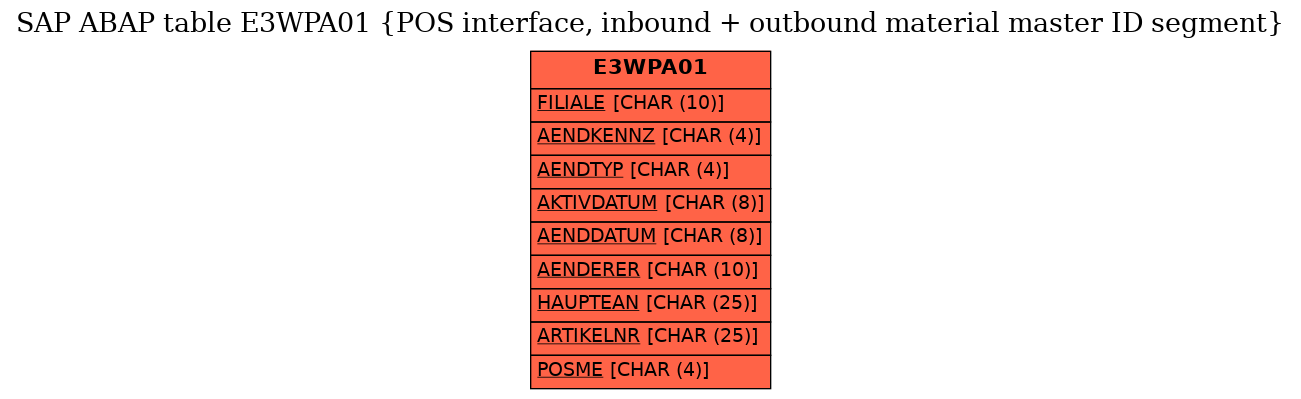 E-R Diagram for table E3WPA01 (POS interface, inbound + outbound material master ID segment)