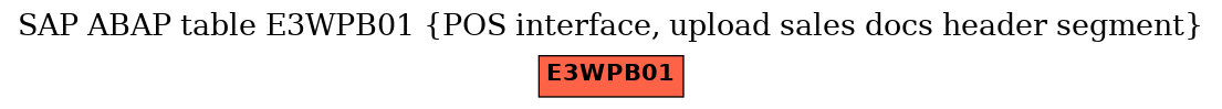 E-R Diagram for table E3WPB01 (POS interface, upload sales docs header segment)