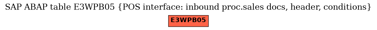 E-R Diagram for table E3WPB05 (POS interface: inbound proc.sales docs, header, conditions)