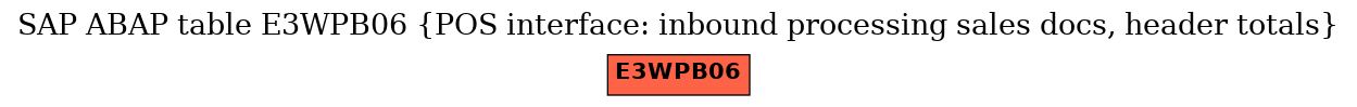 E-R Diagram for table E3WPB06 (POS interface: inbound processing sales docs, header totals)