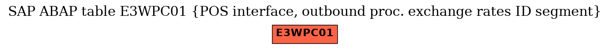 E-R Diagram for table E3WPC01 (POS interface, outbound proc. exchange rates ID segment)